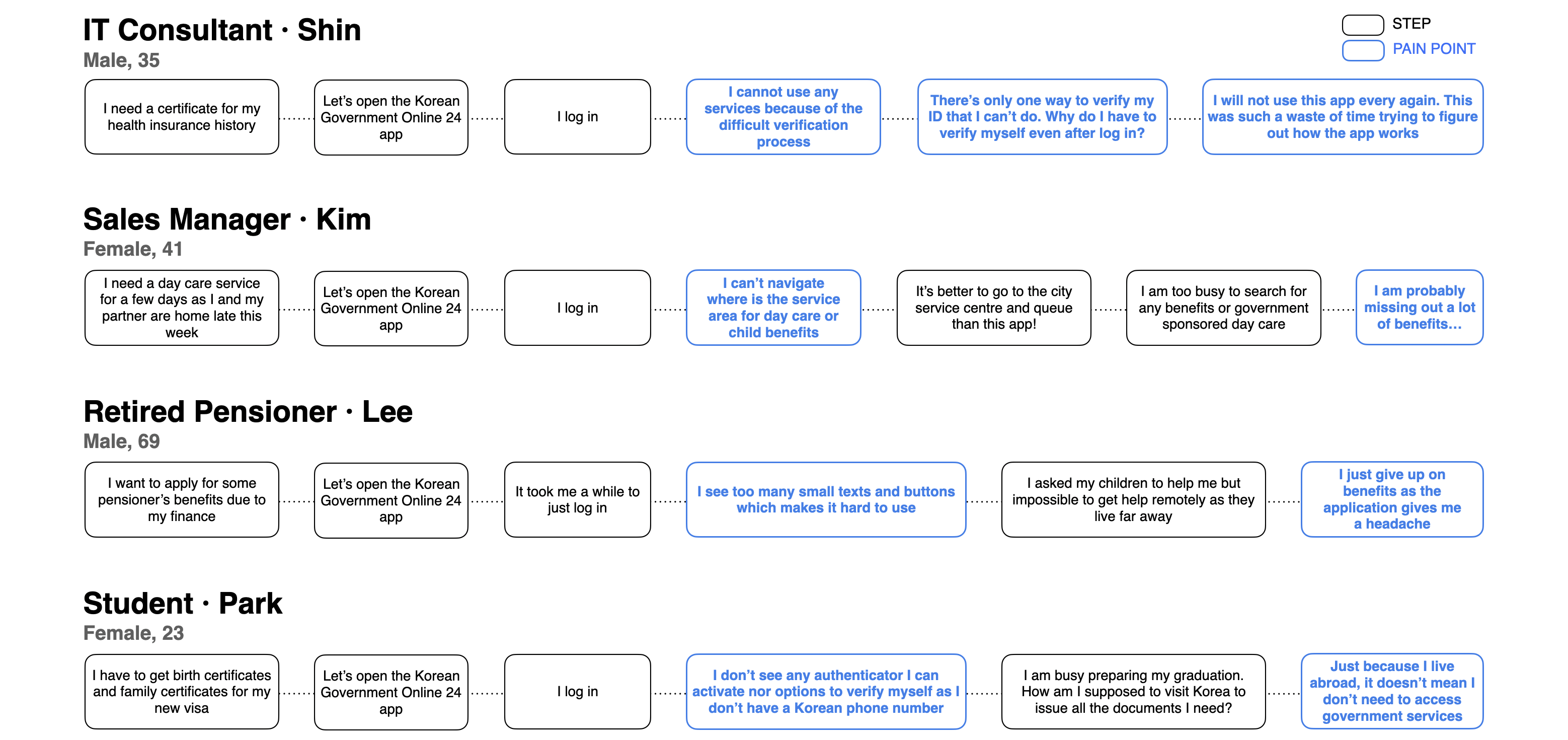 Persona-based user flows
