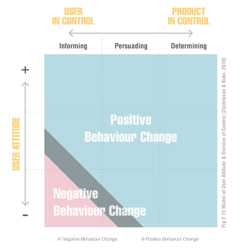 Model of User Attitude and Division of Control
