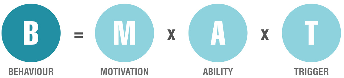 Three Main Components of Behaviour — Fogg, 2009