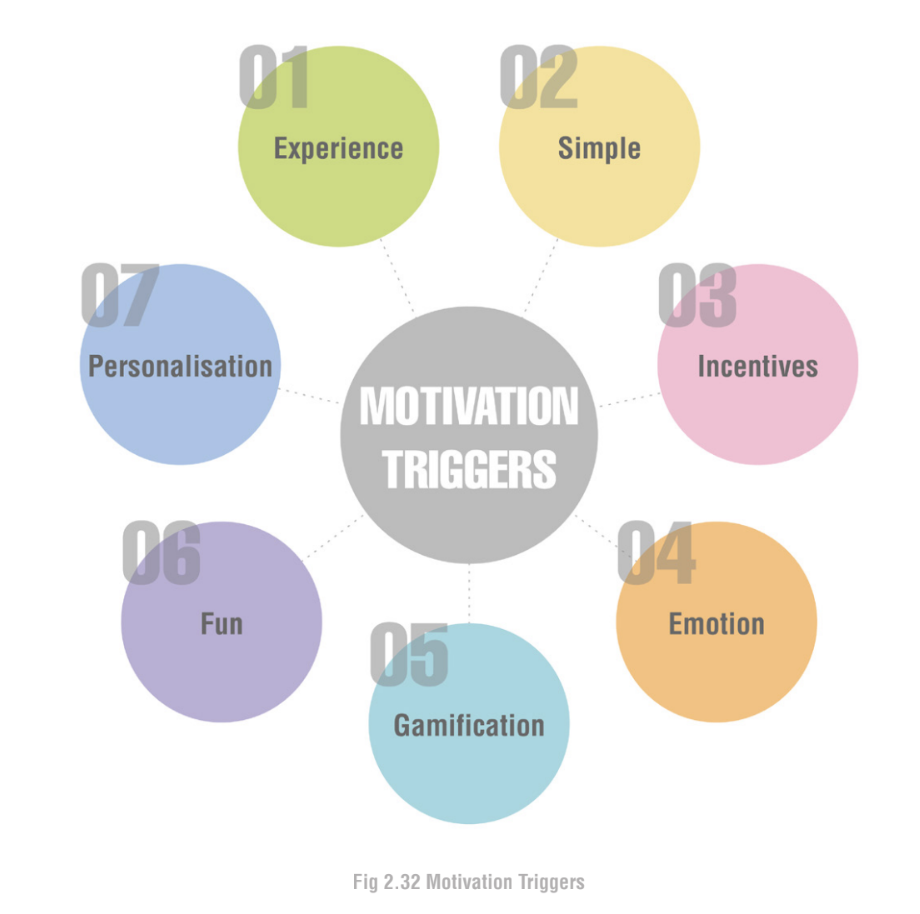 Motivation Triggers diagram
