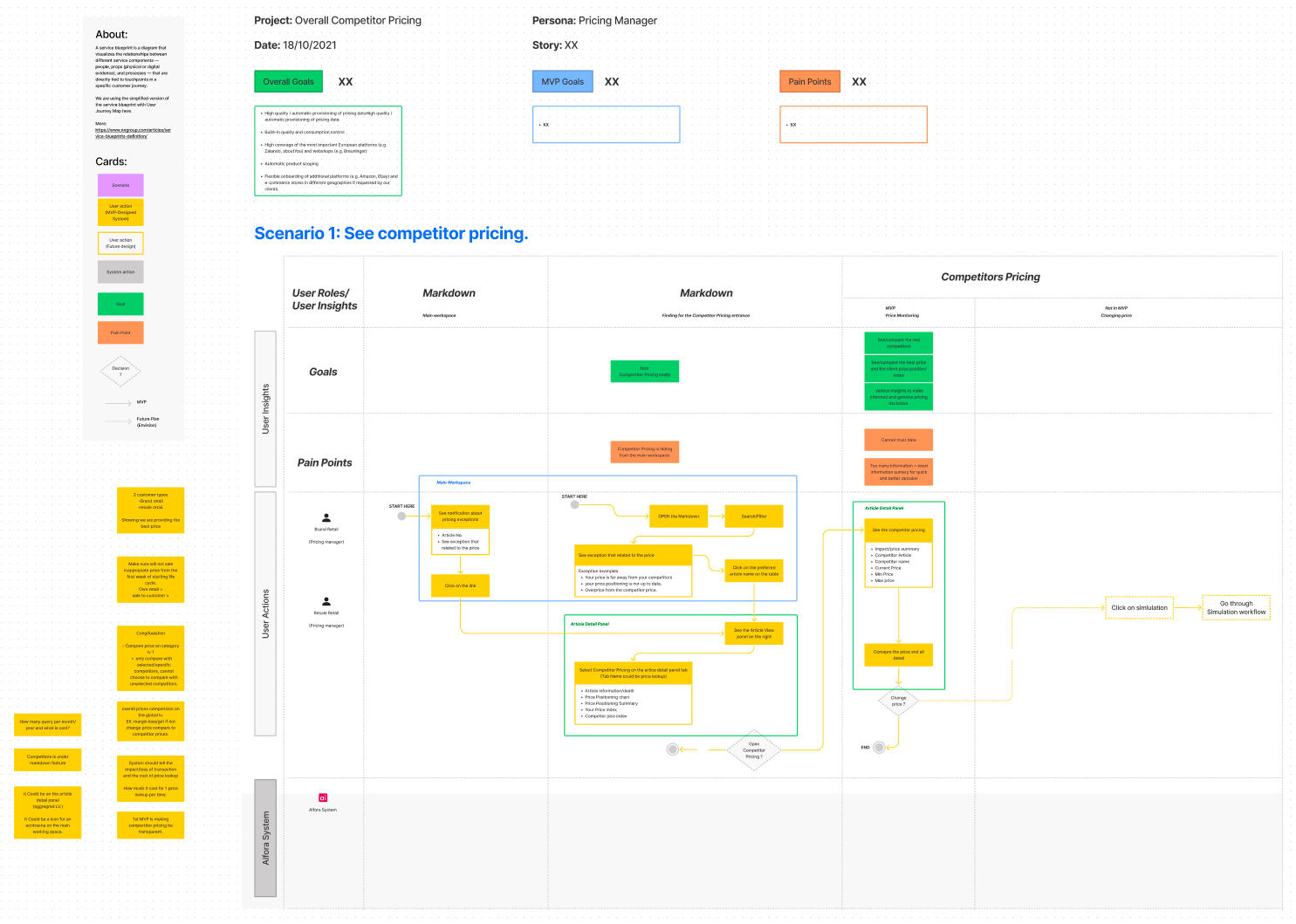 Service blueprint — Competitor Pricing scenario flow and user journey