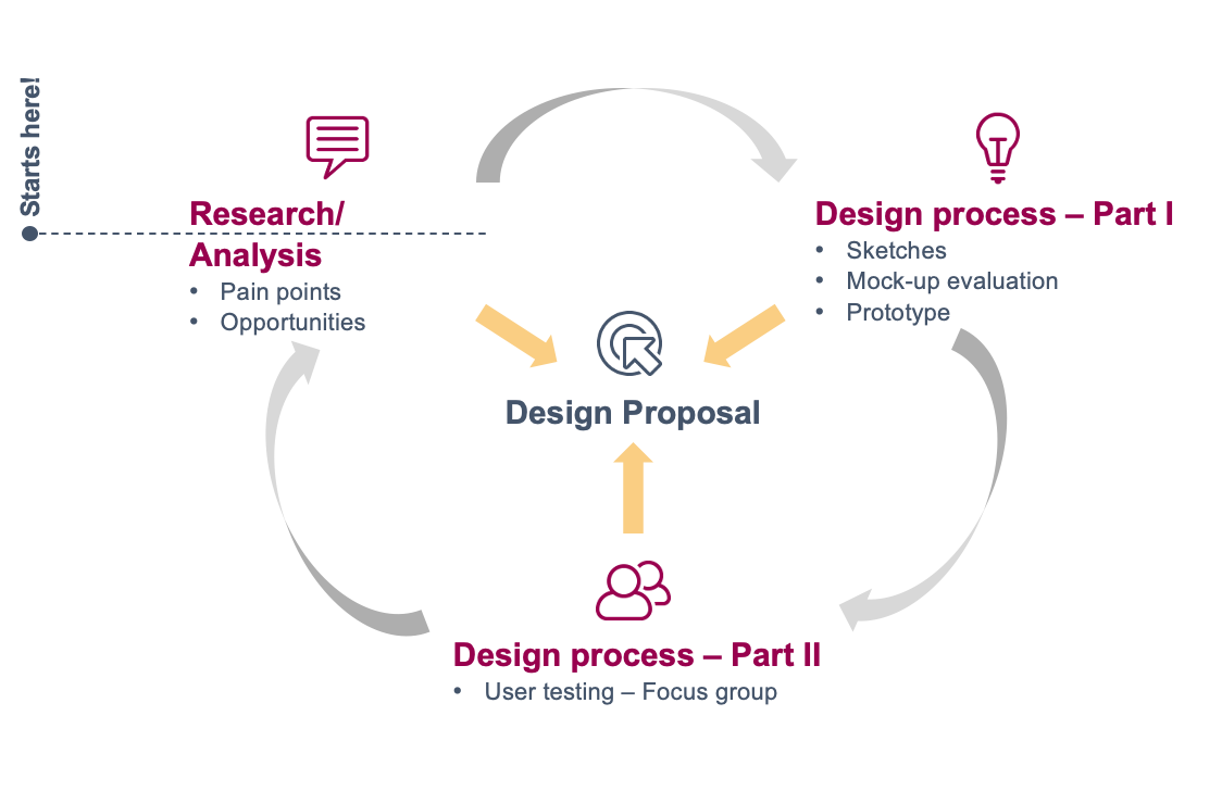 Design process diagram — Research, Design Part I, Design Part II, and Design Proposal