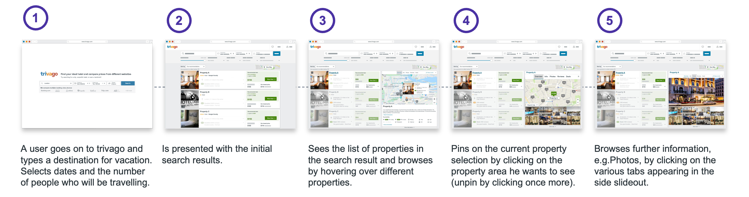 Prototype user flow — 5-step search and comparison journey