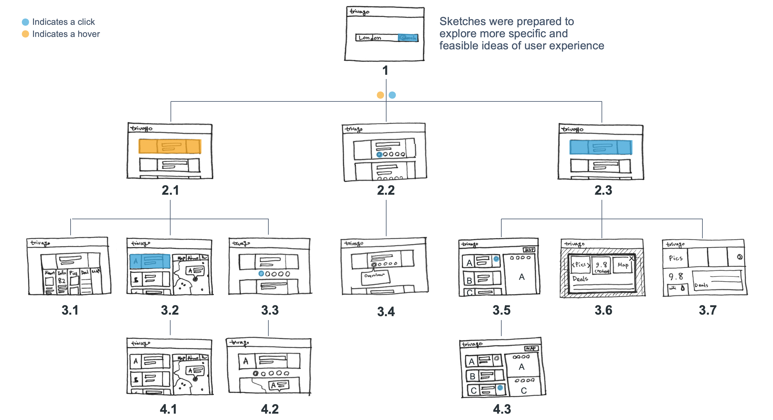 Sketch exploration tree — interaction model directions